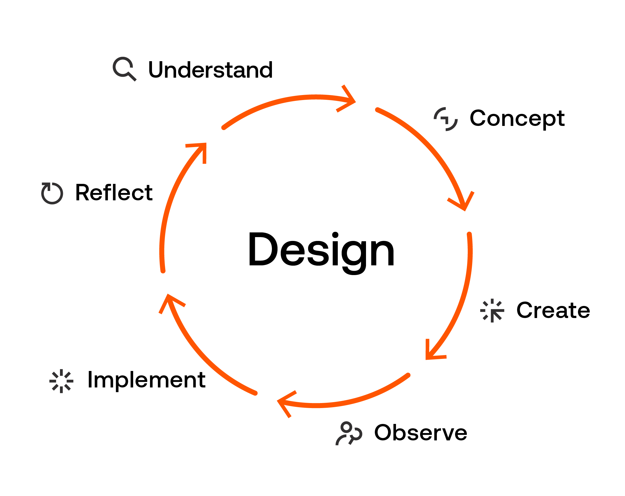 Figuur 2: Design in Value Driven Design