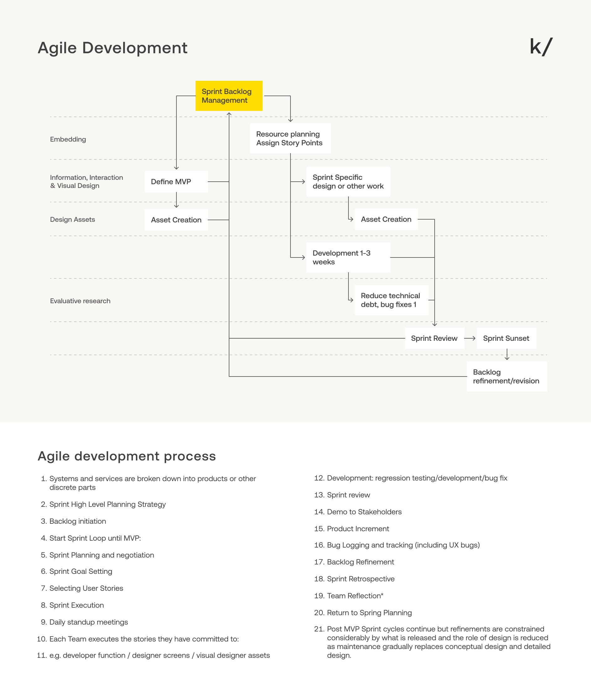 Agile development with steps