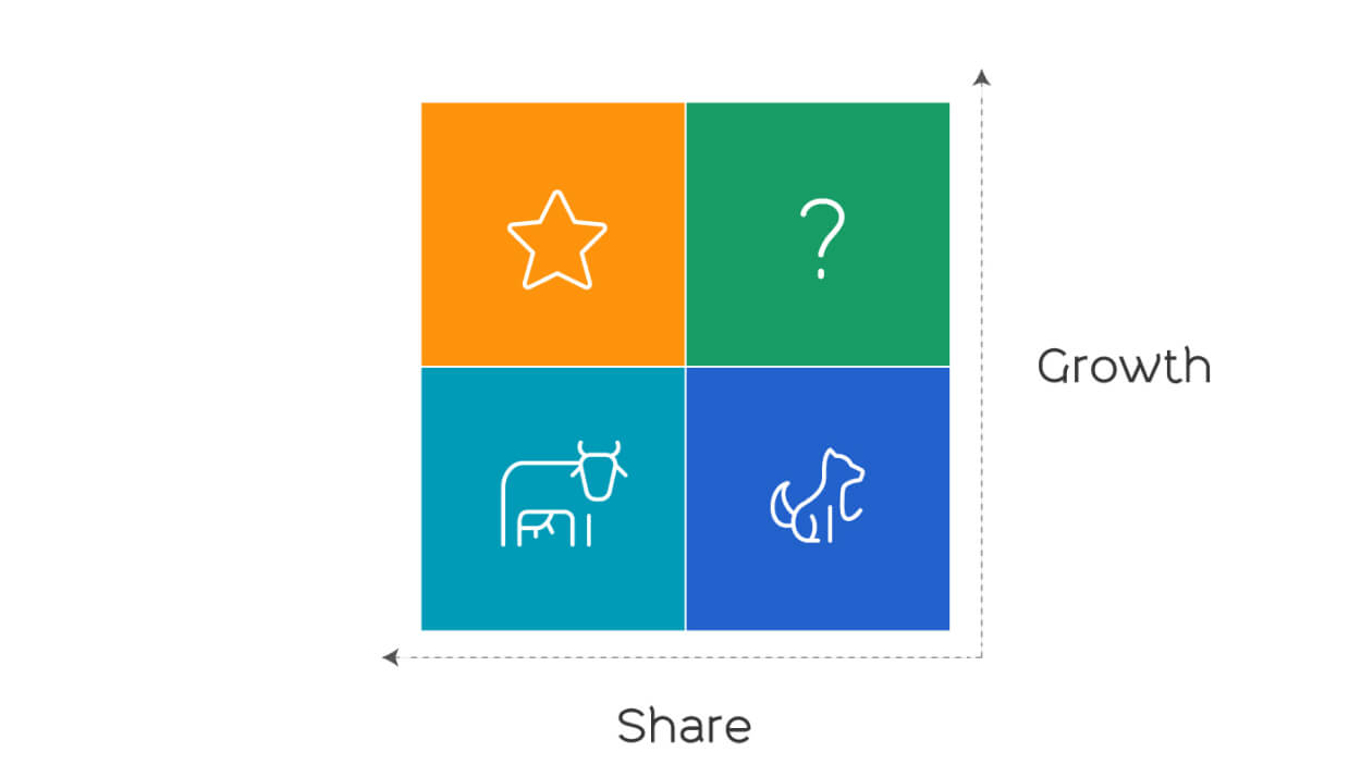 BCG Matrix: Star, Question, Cow and Dog.