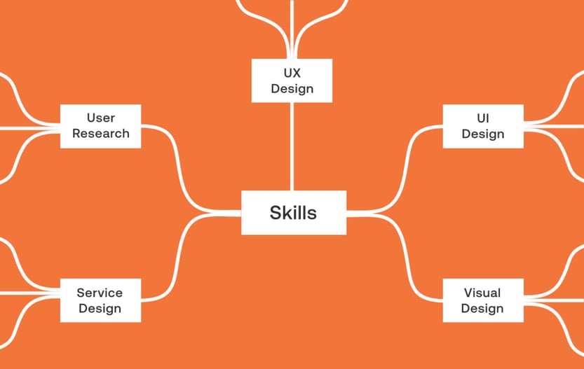 Mindmap with lines to different kinds of skills of a UX Designer (User Research, Service Design, Visual Design, UI Design and UX Design). 
