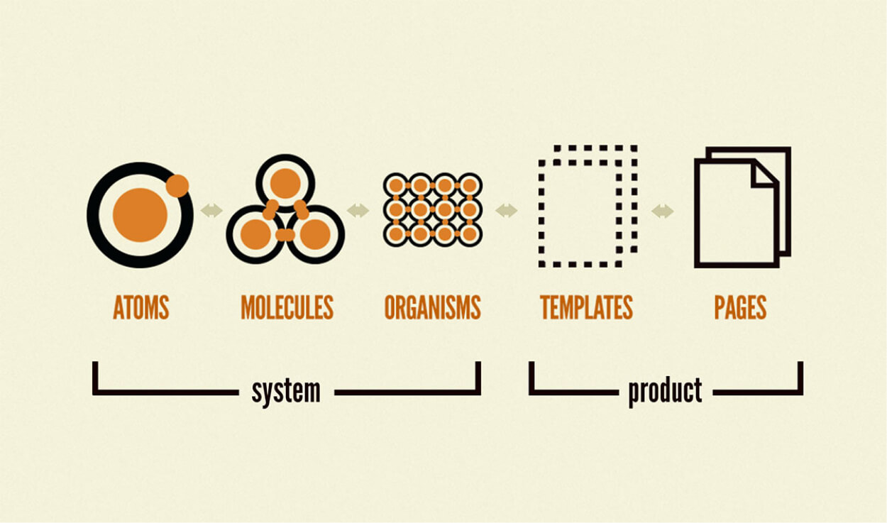 Animation of Design System explained. The 'system' is: atoms, molecules and organisms. The product or design is: templates and pages. 