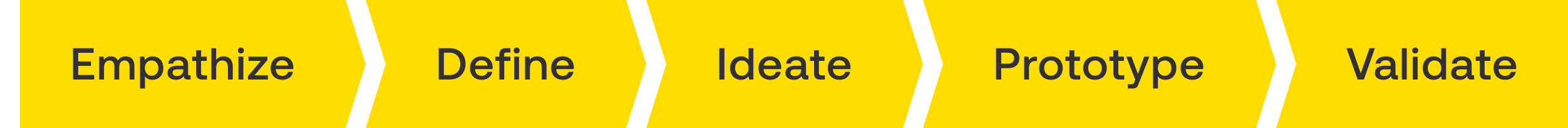 Figuur 10: Het Stanford Design Thinking Proces