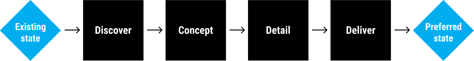 The scalable phases: discover, concept, detail and deliver
