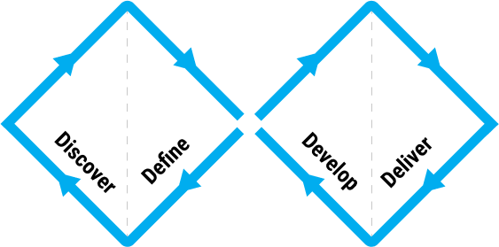 The traditional double diamond or 4-d design approach.