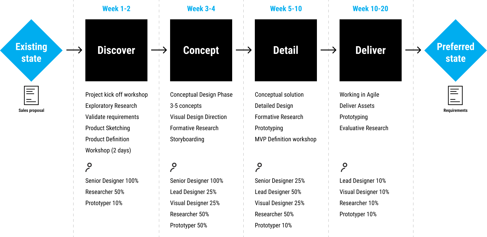 The design process representing a project proposal