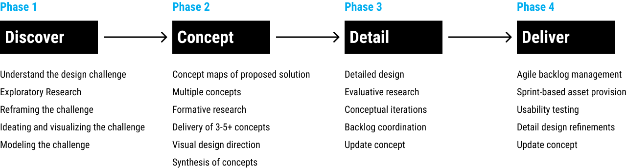 The design process with the main goals listed
