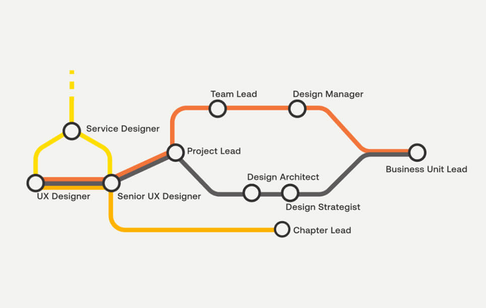 Groeimogelijkheden voor UX Designers - Keen Design