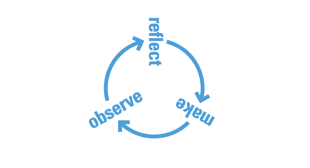 Reflect-Observe-Make