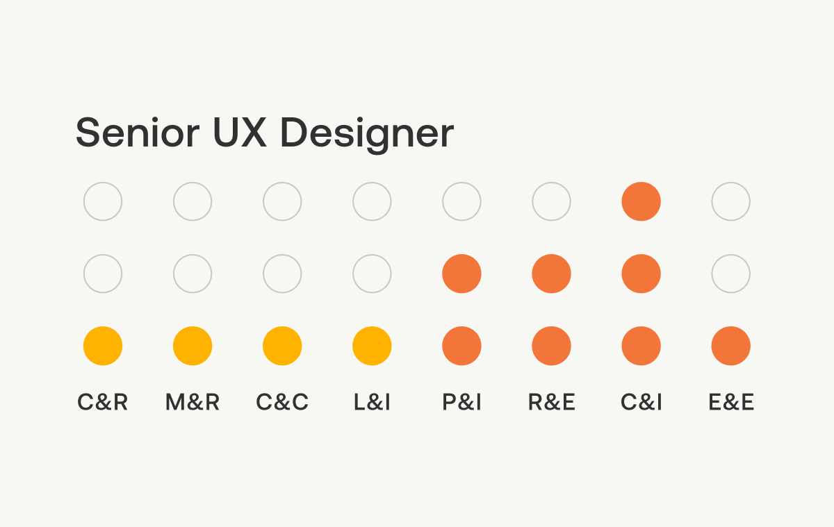 How to level up as a UX designer