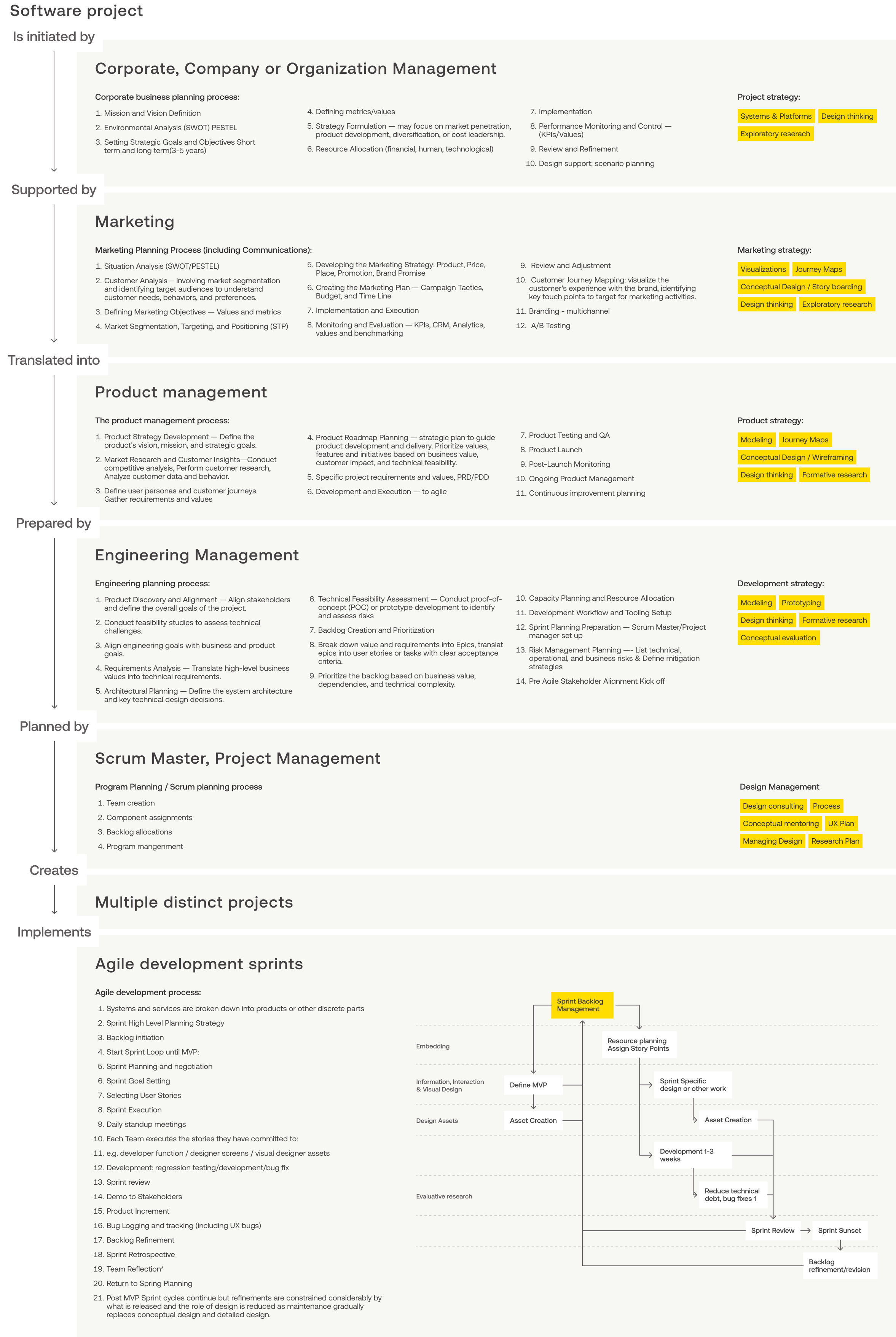 Software project creation process for a mature org