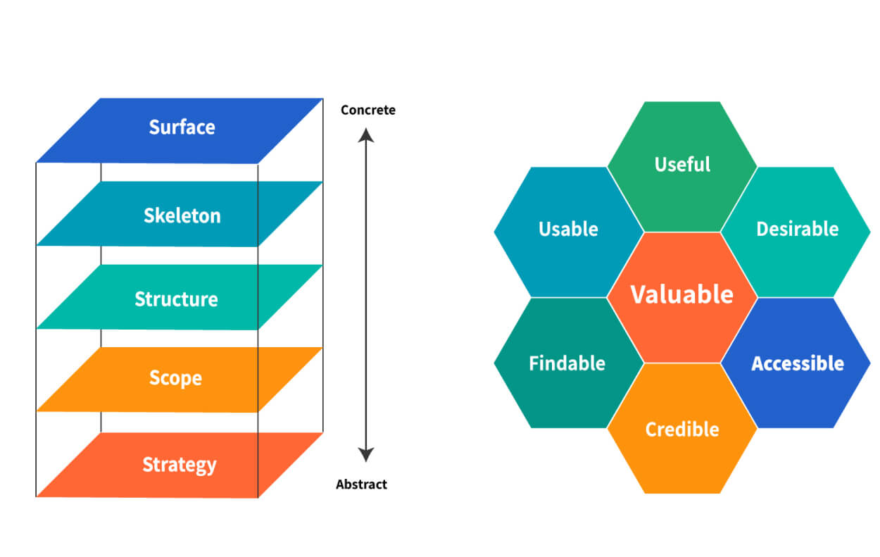 From abstract to concrete: Strategy, Scope, Structure, Skeleton and Surface.