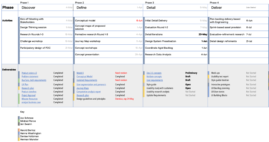 Spreadsheet version of a design project plan