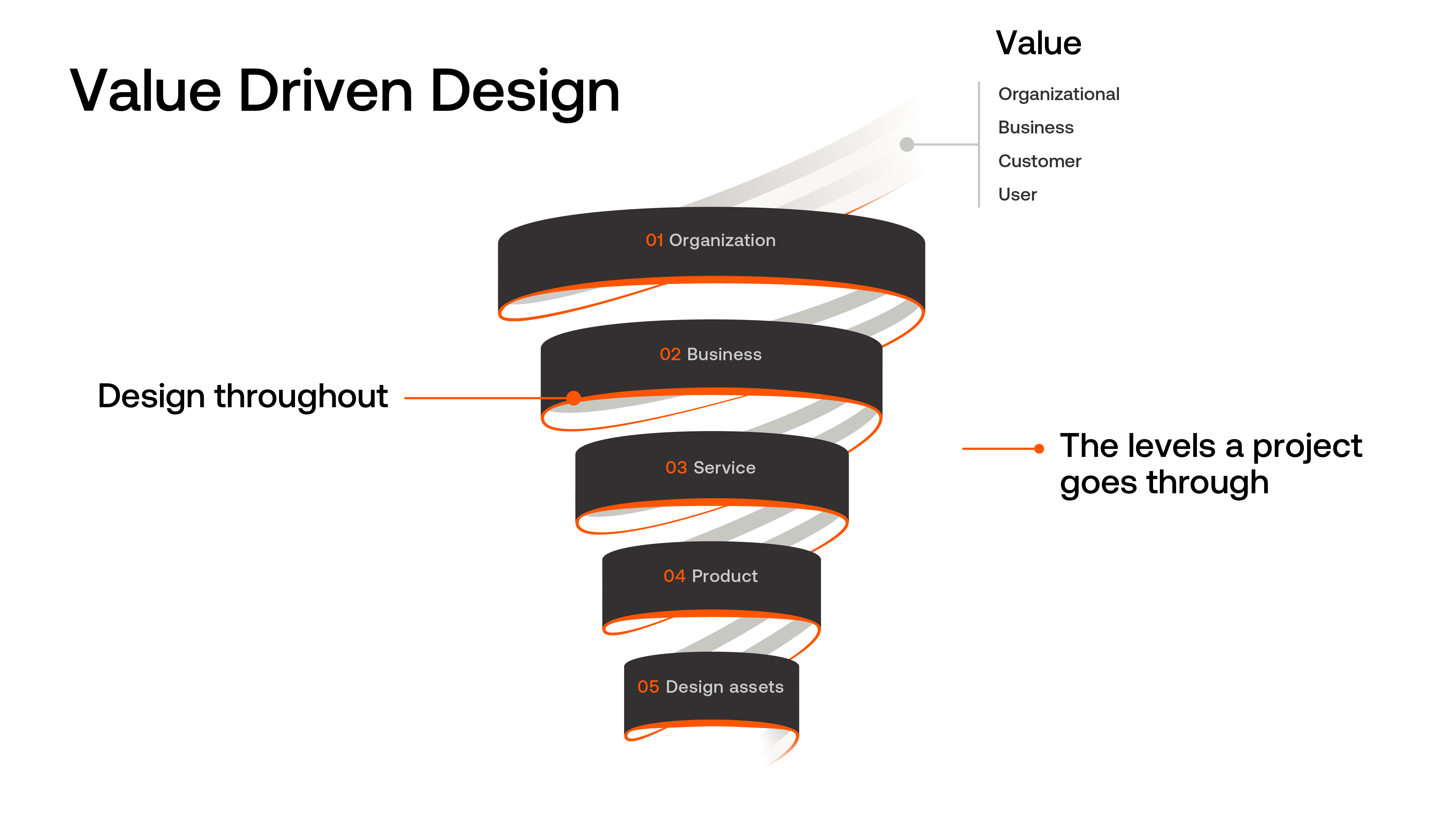 Value Driven Design: een tijdloos schaalbaar...