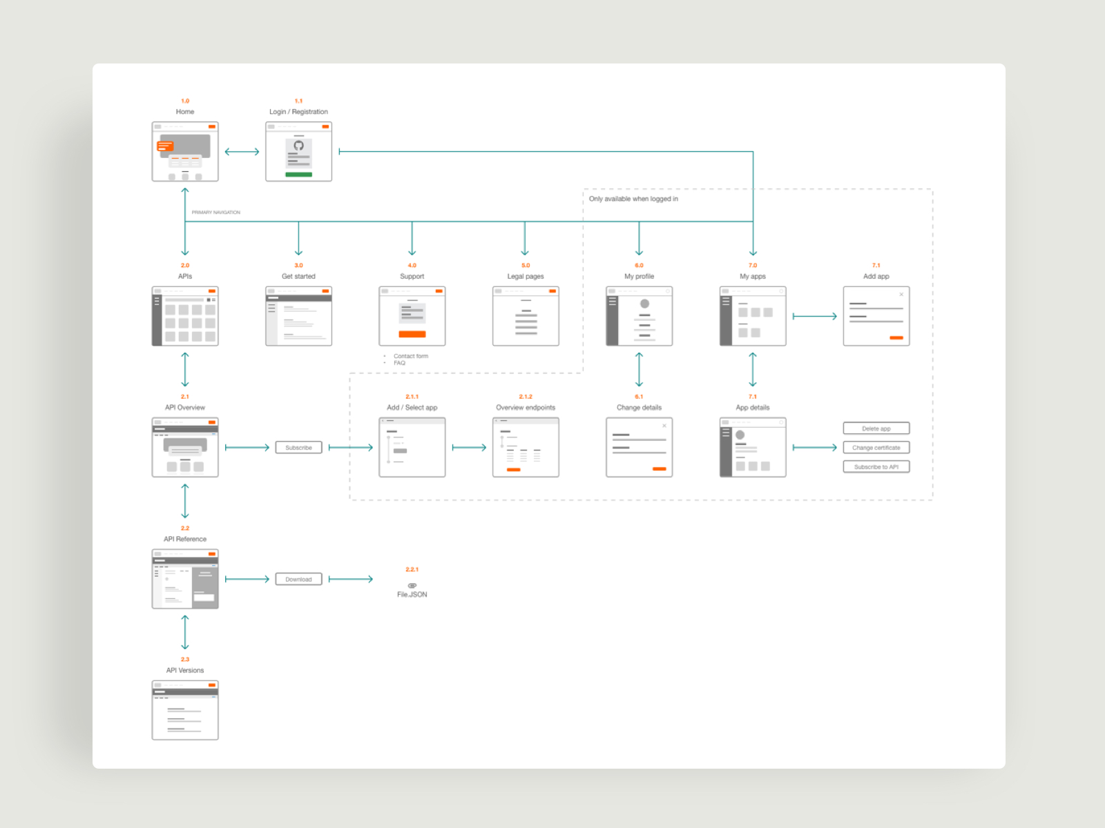 ING API - APIs2