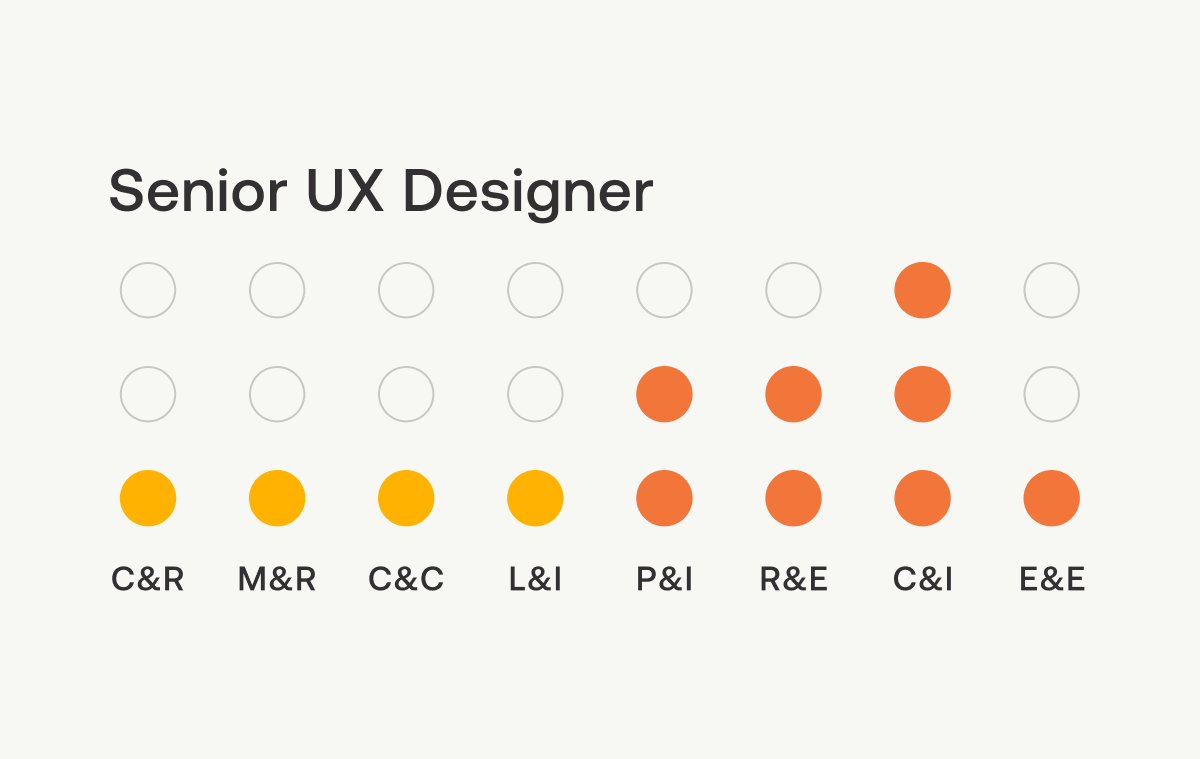 Position Senior UX Designer